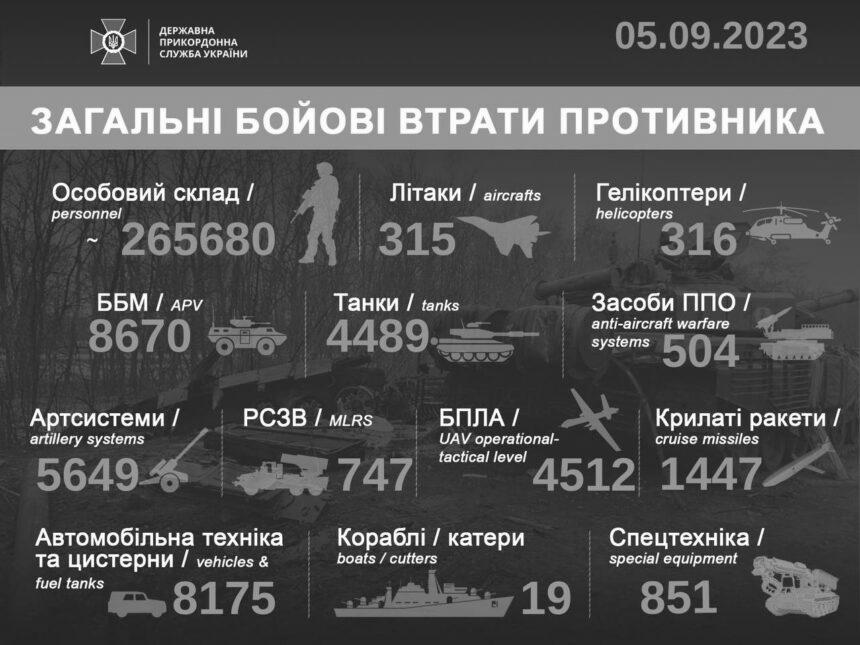 Понад пів тисячі окупантів і 38 артсистем за добу – оновили втрати росіян