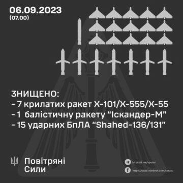23 із 33 повітряних цілей знищено силами ППО за ніч і ранок, – Повітряні сили