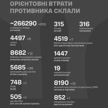 Втрати РФ за добу перетнули психологічну позначку