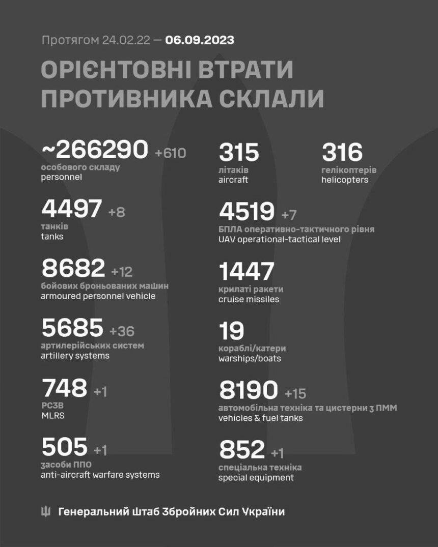 Втрати РФ за добу перетнули психологічну позначку