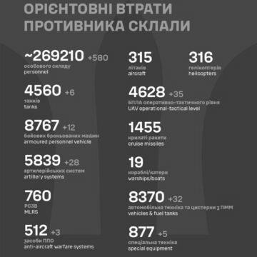 Втрати росіян в Україні вже перевалили за 269 тис.
