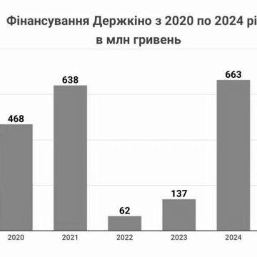 Проект держбюджету на 2024 рік б’є рекорд фінансування українського кіно за останні 5 років