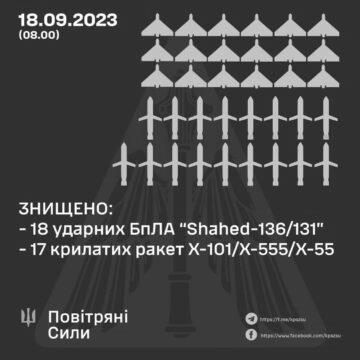 Сили ППО цієї ночі знищили
