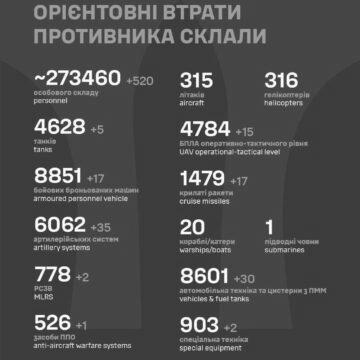 Втрати росіян в Україні перетнули нову психологічну позначку