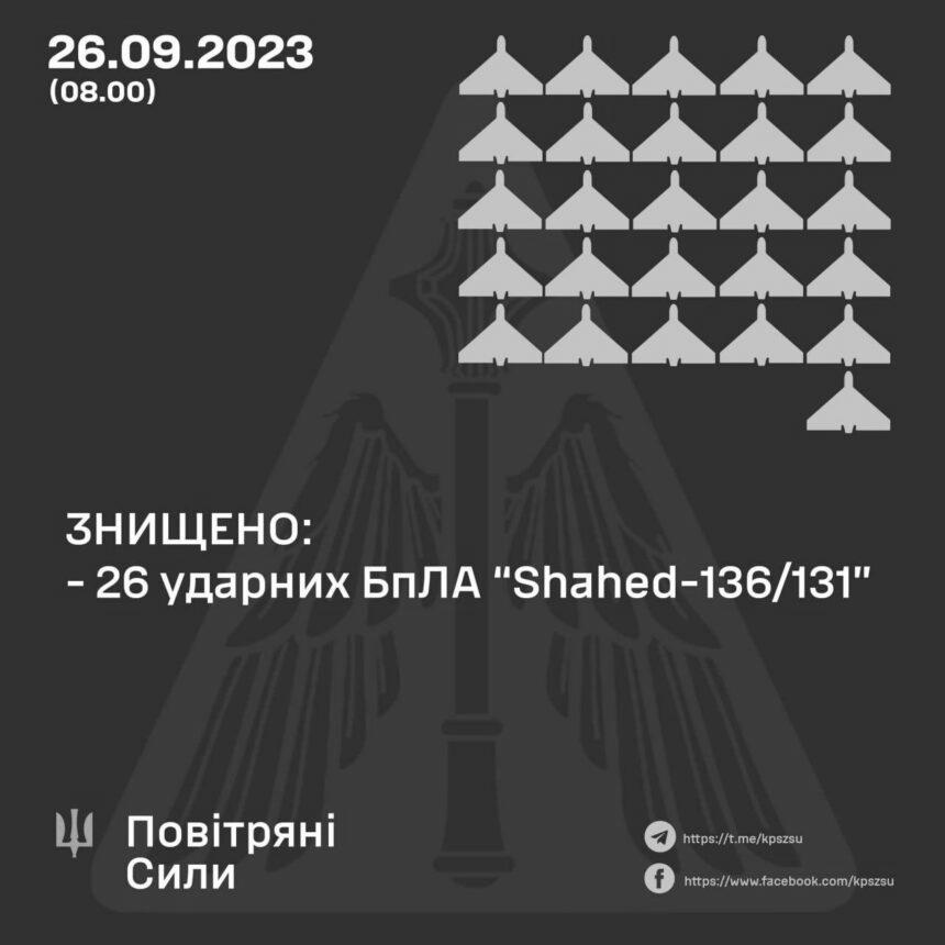 Вночі силами ППО знищено:26/38 БпЛА “Shahed-136/131”