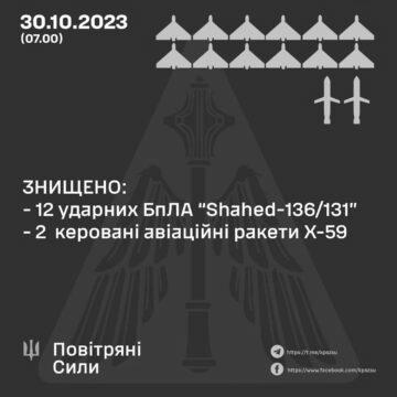 Збито 14 повітряних цілей: у ЗСУ повідомили, де вночі працювала ППО