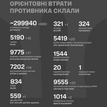 За добу знищено понад 860 загарбників: Генштаб повідомив про нові втрати росіян