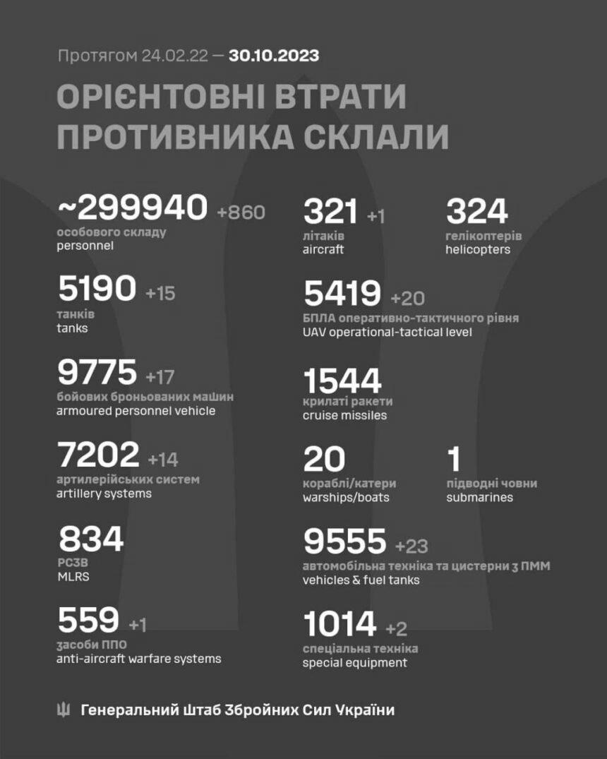 За добу знищено понад 860 загарбників: Генштаб повідомив про нові втрати росіян