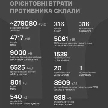 ЗСУ “задвохсотили” понад пів тисячі загарбників: Генштаб повідомив про нові втрати росіян