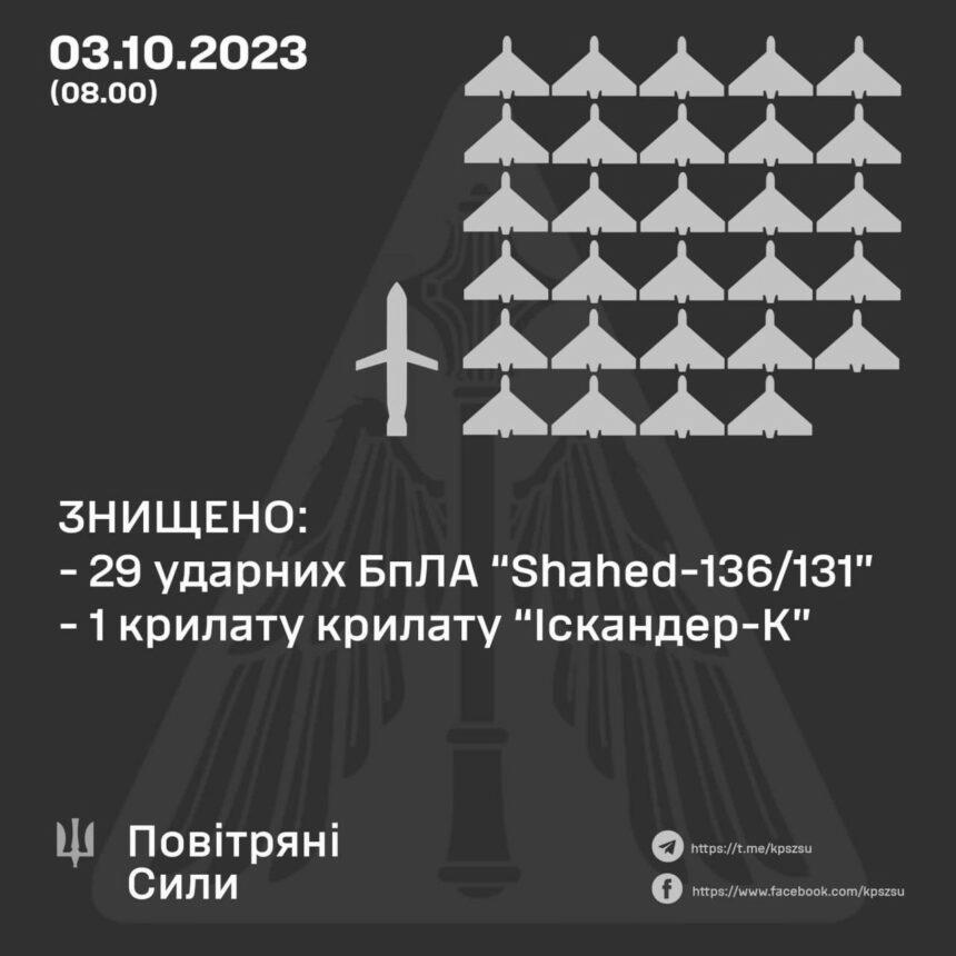 3 За ніч знищено 29 із 31 Шахедів та 1 “Іскандер-К”
