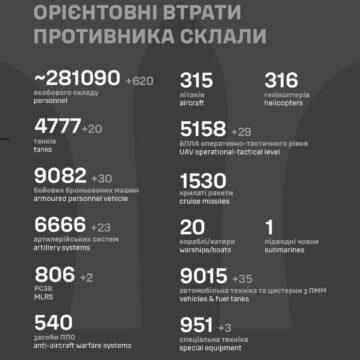 20 танків і понад 600 окупантів: оновили втрати росіян в Україні
