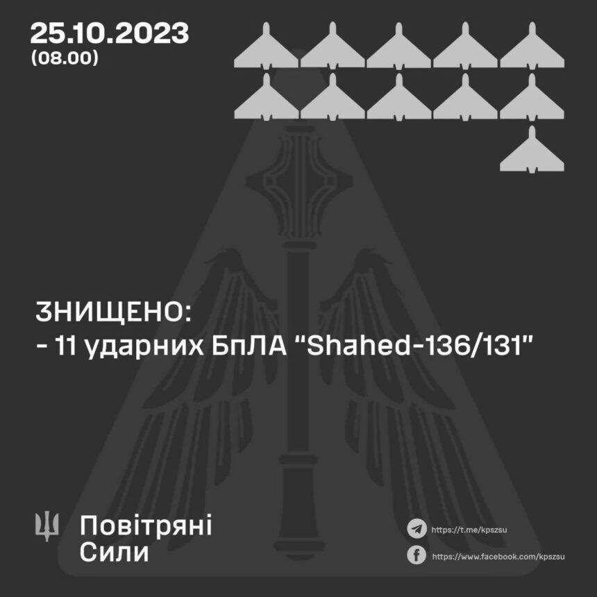 Вночі у шести областях ППО збивала російські дрони – назвали кількість