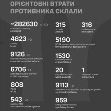 Сотні окупантів і море техніки – оновили втрати росіян в Україні