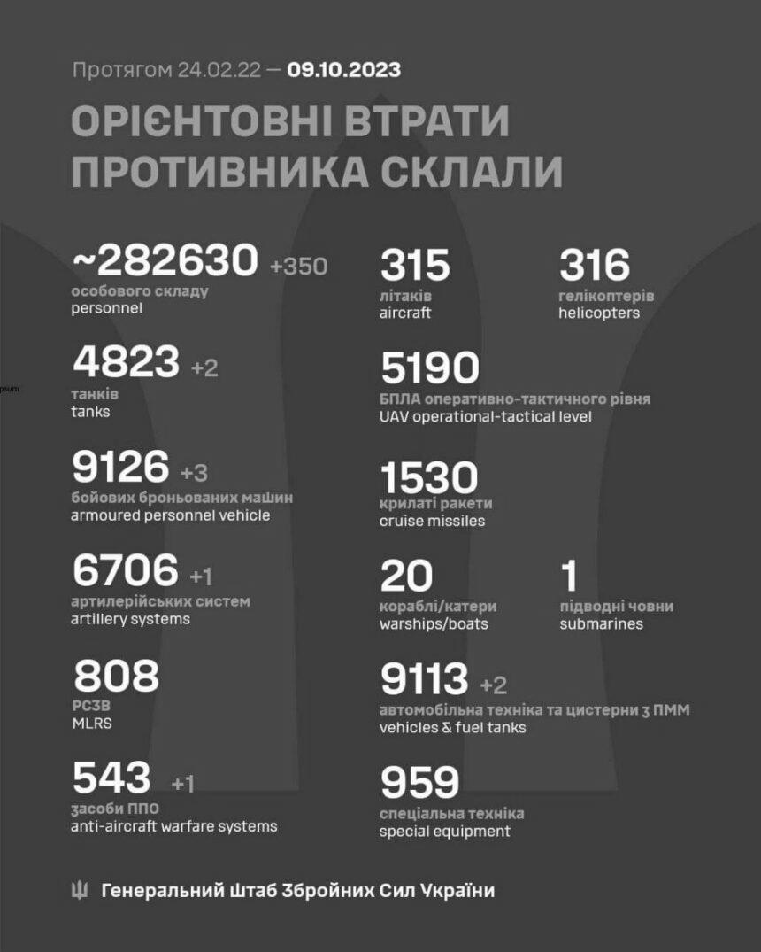 Сотні окупантів і море техніки – оновили втрати росіян в Україні
