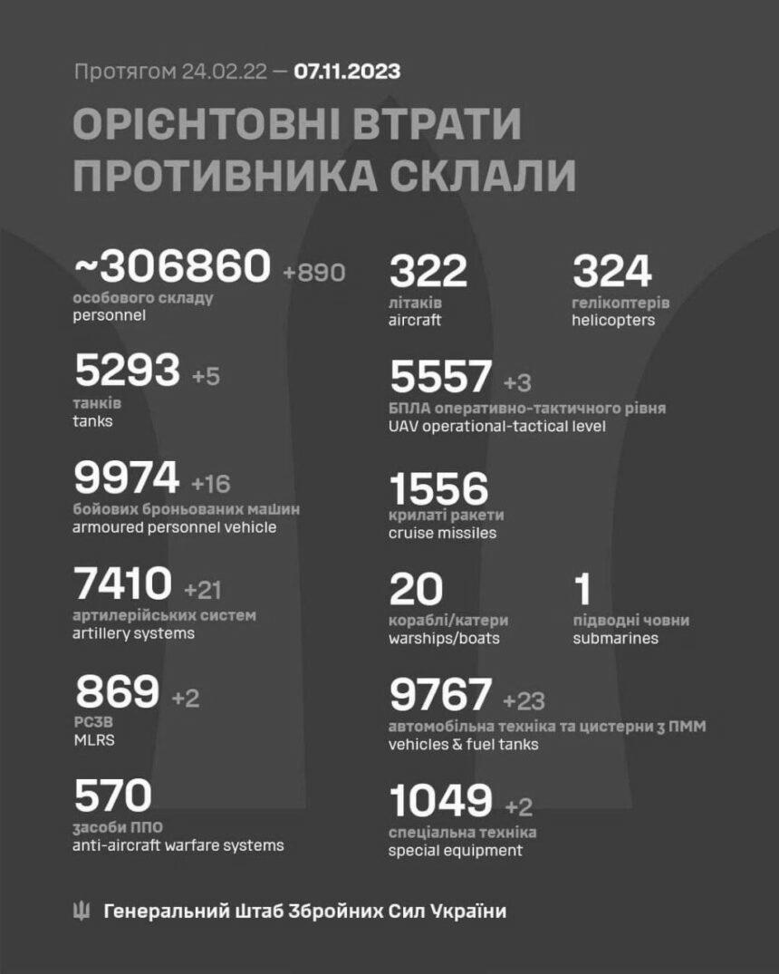 02 Майже 900 окупантів знищили за минулу добу