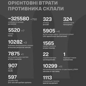 За добу знищено 750 загарбників – у ЗСУ повідомили про втрати росіян