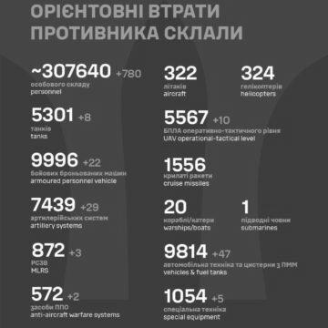 Знищено майже 800 загарбників: у ЗСУ повідомили про нові втрати РФ