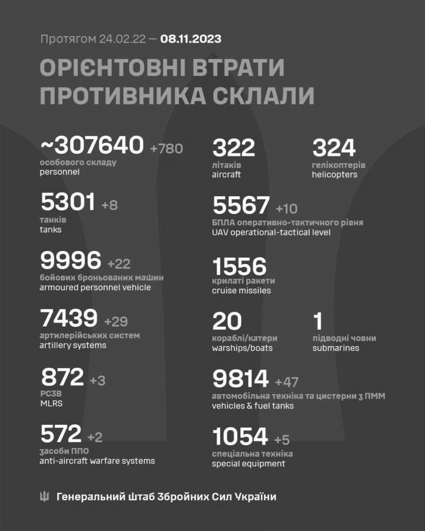 Знищено майже 800 загарбників: у ЗСУ повідомили про нові втрати РФ
