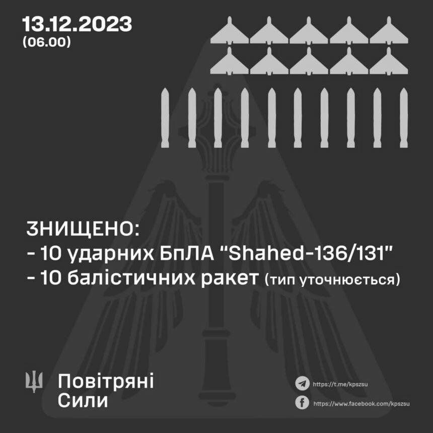 Уночі знищено всі 10 балістичних ракет, якими Росія атакувала Київ, – Повітряні сили