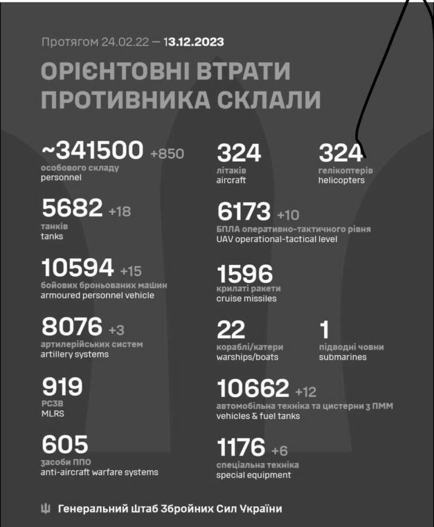 За минулу добу знищено 850 окупантів