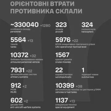 Втрати росіян в Україні перетнули нову психологічну позначку