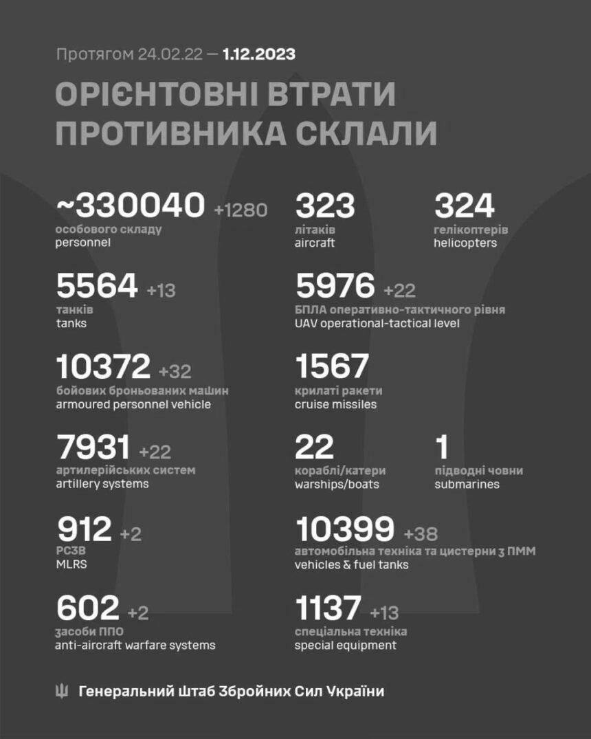 Втрати росіян в Україні перетнули нову психологічну позначку