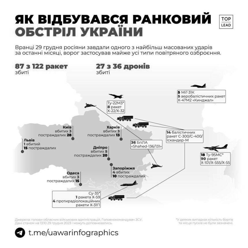 “Тактика, про яку попереджали”: експерт проаналізував масовану атаку РФ по Україні