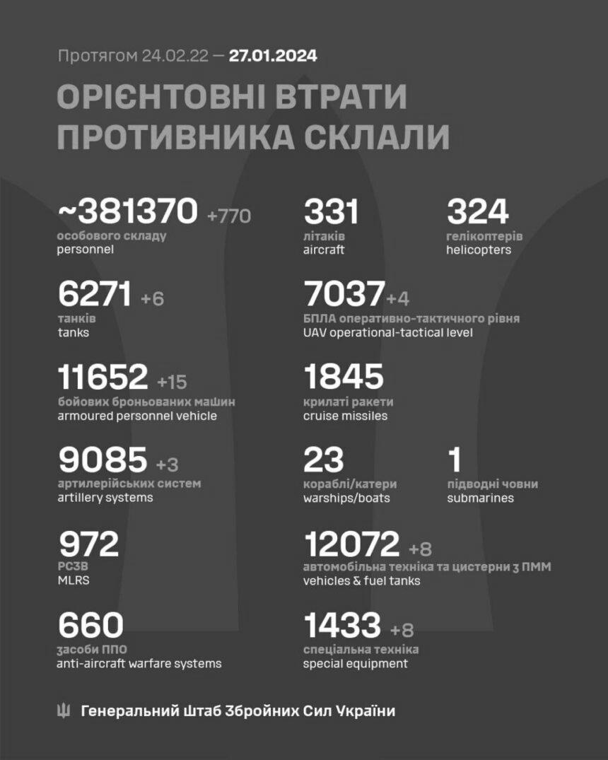 За добу російських загарбників поменшало на 770 – нові дані ЗСУ