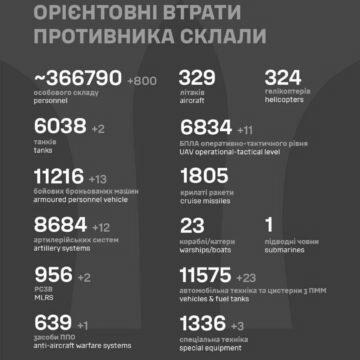 На 800 загарбників стало менше: у ЗСУ повідомили про нові втрати РФ