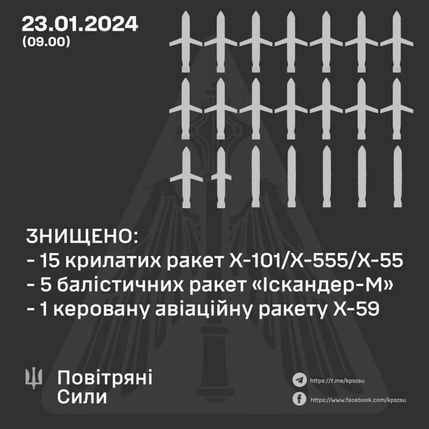 Знищено 21 ворожу ракету із 41, – Повітряні сили