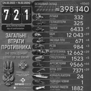 Втрати окупантів за добу перевалили за 398 тисяч