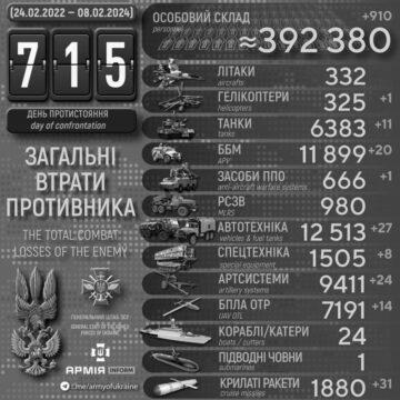 За добу знищили вертоліт, 11 танків і майже тисячу російських окупантів