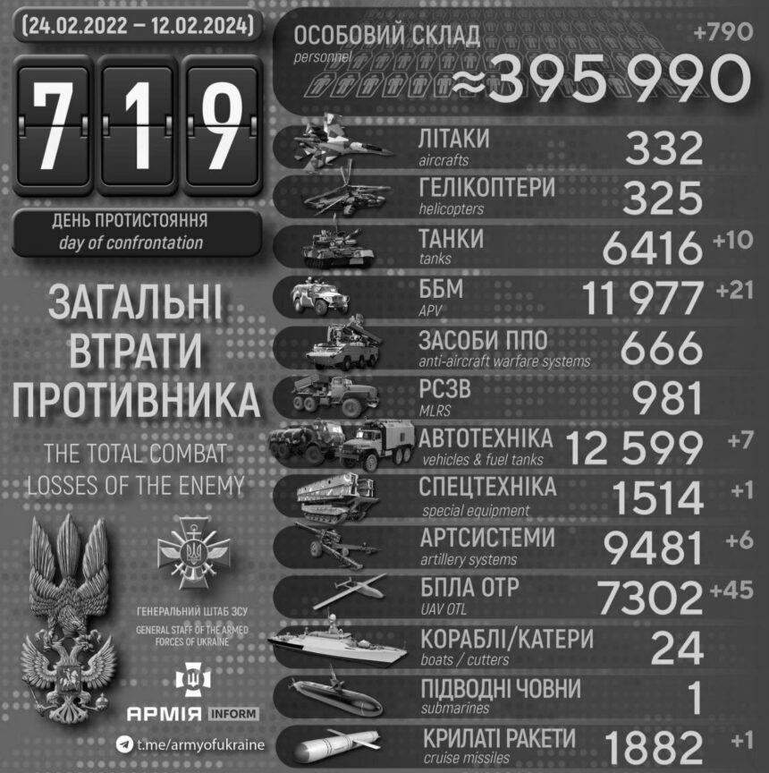 РФ за добу втратила 10 танків і понад 790 солдатів