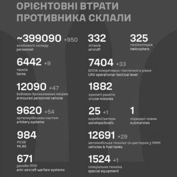 Оновили втрати ворога