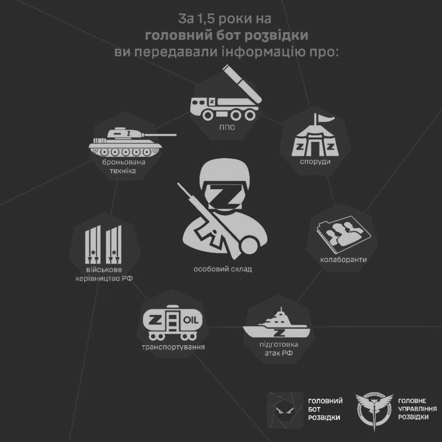 ГУР МО України запускає оновлений “Головний бот розвідки”