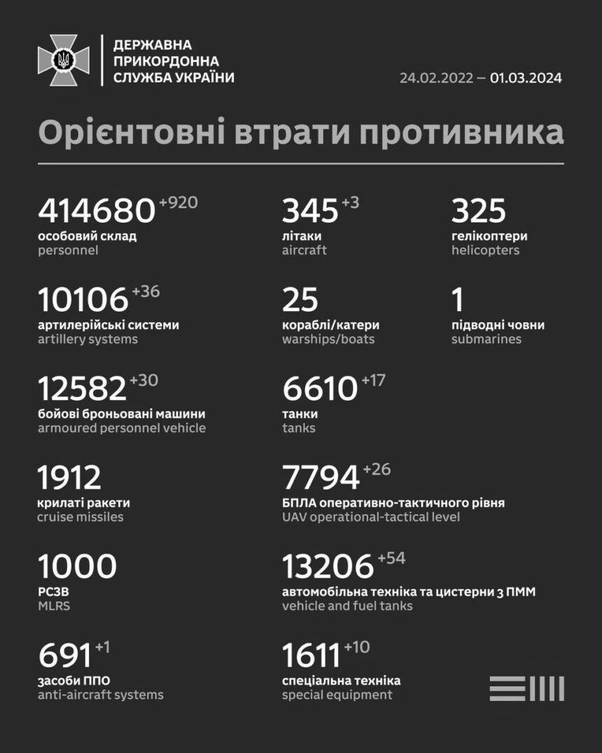 Майже тисяча загарбників та купа техніки – у ЗСУ повідомили про нові втрати РФ