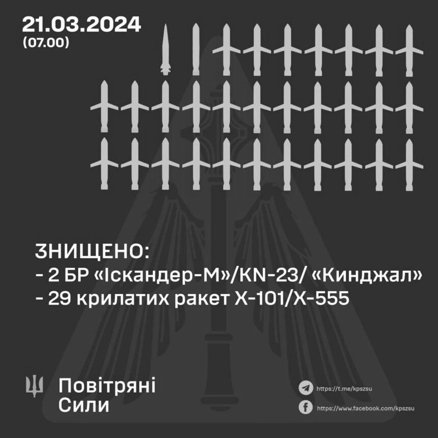 Сили ППО збили усі ракети, якими росіяни атакували Україну – дві балістичні та 29 крилатих