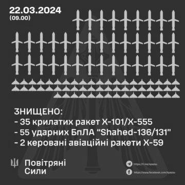 37 ракет і 55 шахедів знищено над Україною під час чергової масованої атаки