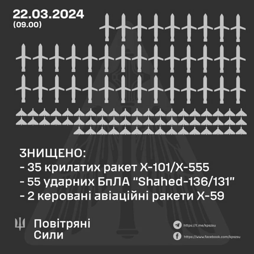 37 ракет і 55 шахедів знищено над Україною під час чергової масованої атаки