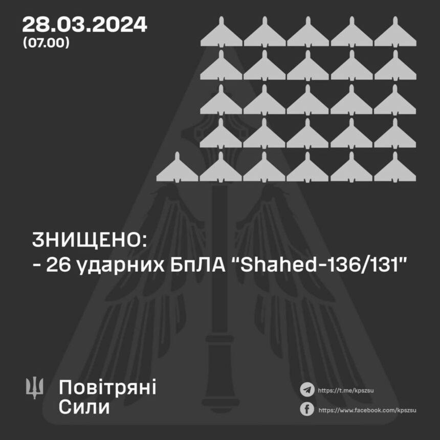 26 з 28 “шахедів” збили вночі над Україною