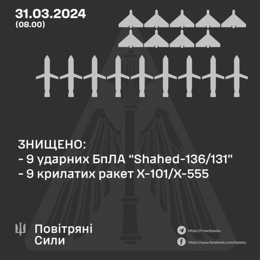 Нічний обстріл України: скільки ракет та дронів збили