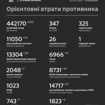 Люди й техніка – повідомили про втрати росіян за добу