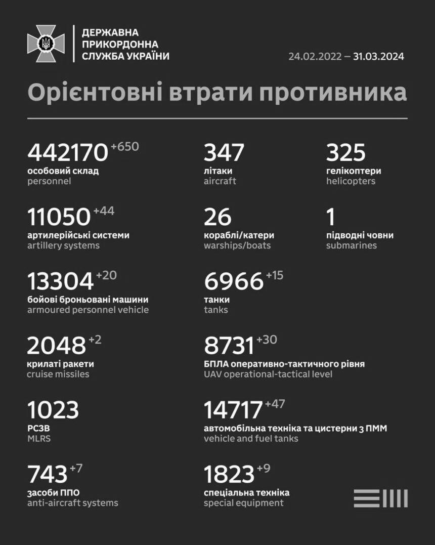Люди й техніка – повідомили про втрати росіян за добу