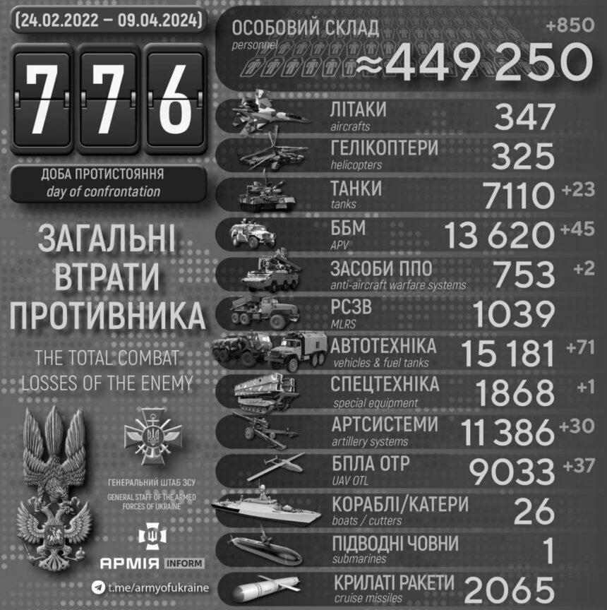 Купа техніки та людей – назвали втрати окупантів за добу