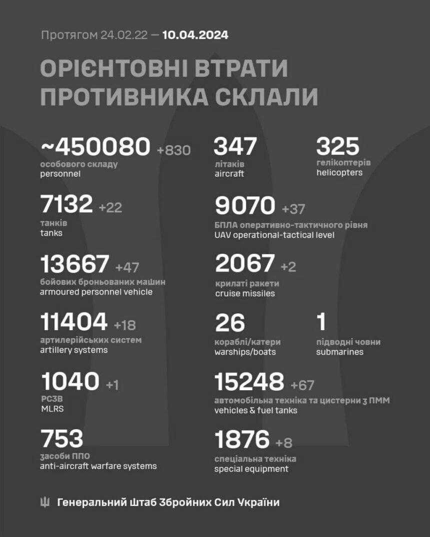 Втрати Росії перевалили за 450 тисяч