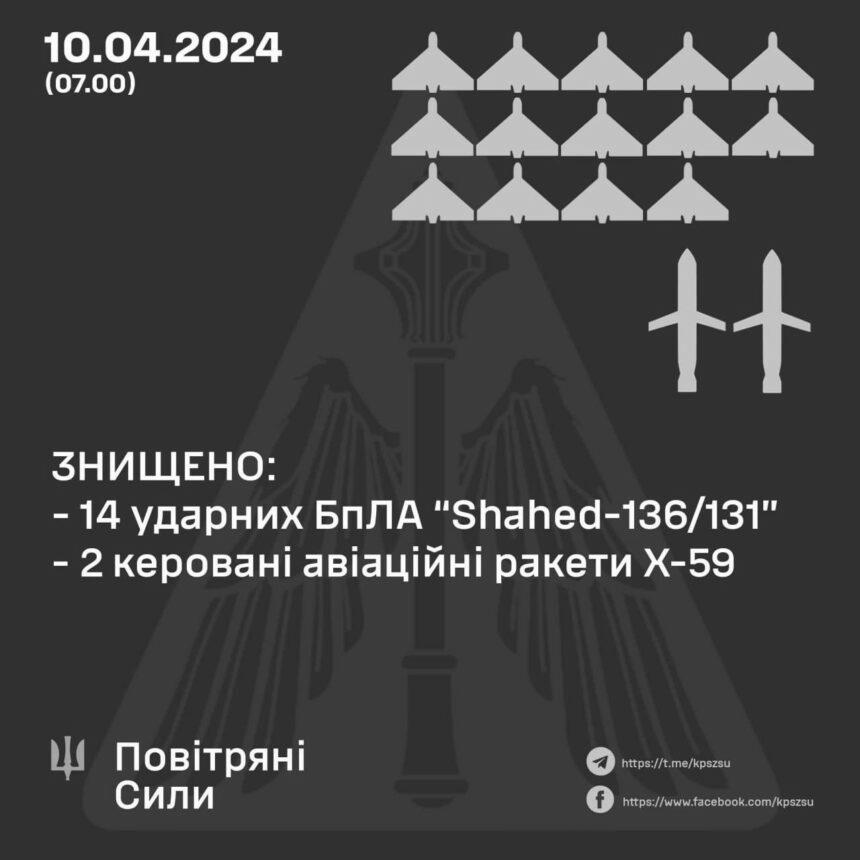 Знищено дві ракети та 14 дронів – деталі нічної атаки РФ