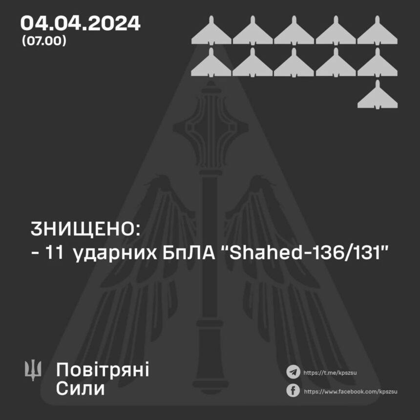 Ворог атакував Україну дронами: скільки збили