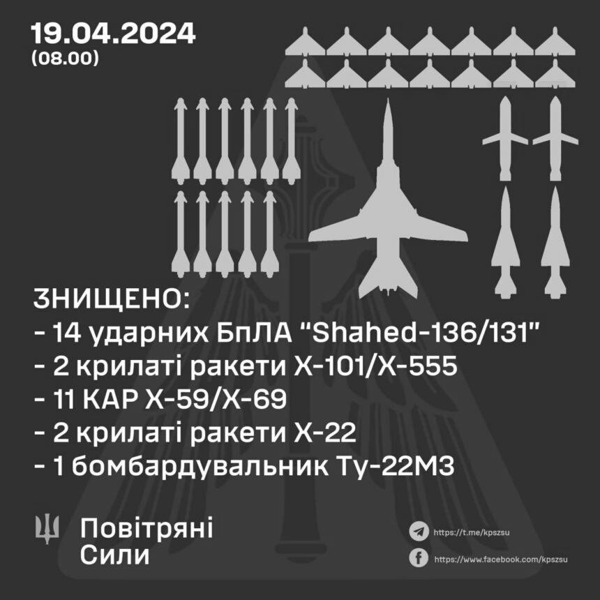 Знищено 15 ракет, 14 БПЛА та бомбардувальник ТУ-22М3 – Олещук