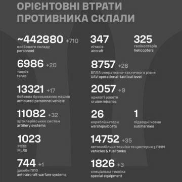 20 танків і понад 710 окупантів: оновили втрати росіян за добу