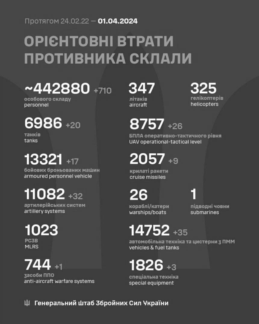 20 танків і понад 710 окупантів: оновили втрати росіян за добу